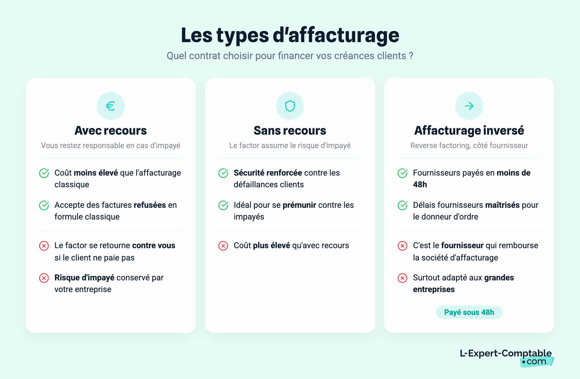 Les types d'affacturage